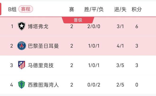 巴黎圣日耳曼战胜头号挑战者，领跑积分榜