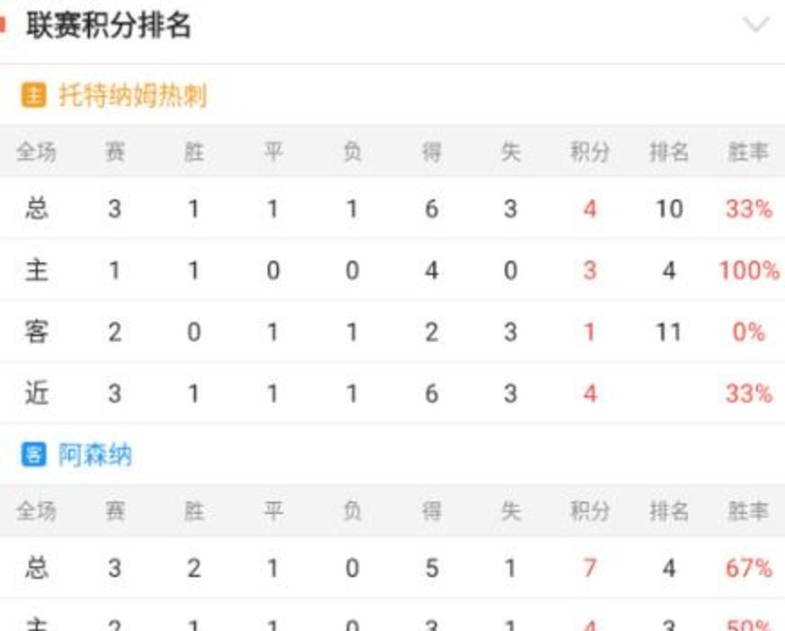 狼队击败曼联，阿森纳稳居积分榜首的简单介绍